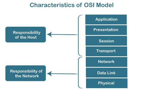 Discuss 7 layers of OSI model, with their functionality.