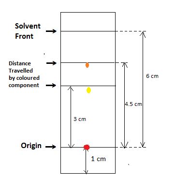 Calculating Retention Factors in Thin-Layer Chromatography Practice | Chemistry Practice ...