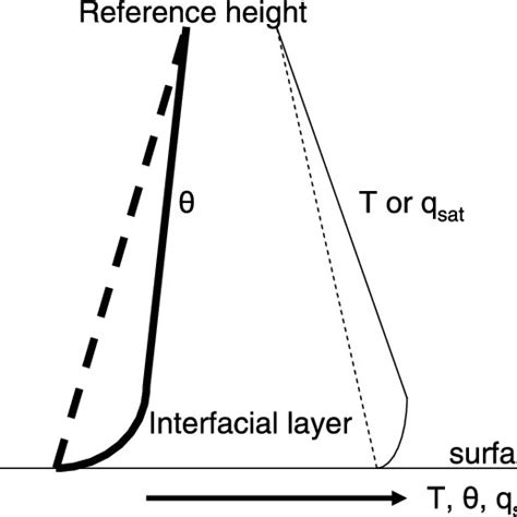 Schematic depiction of the case in which the gradient of potential ...