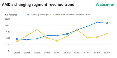 AMD reports Q2 2018 Earnings | AlphaStreet