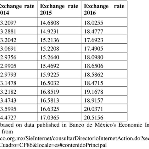 Average peso/dollar exchange rate: period 2014-2016 | Download Scientific Diagram