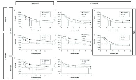 Changes in IC 50 and doses-response curve behaviour in different ...