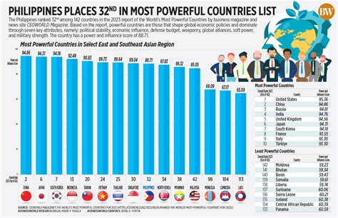 Philippines places 32nd in most powerful countries list - BusinessWorld Online