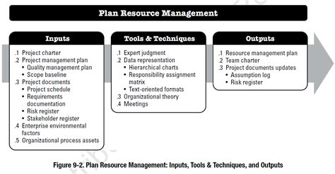 Project Resource Management According to the PMBOK