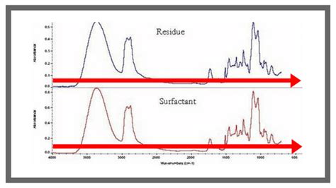 FTIR Analysis Beginner's Guide: Interpreting Results | Innovatech