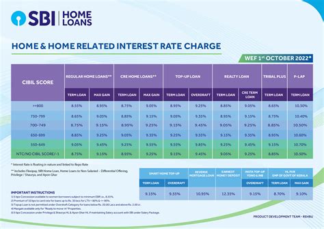 Home Loans Interest Rates (Current) - Interest Rates