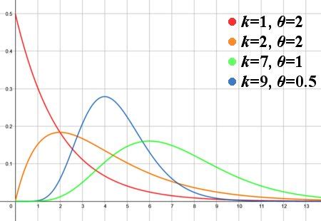 Gamma Distribution Definition, Formula & Examples - Lesson | Study.com