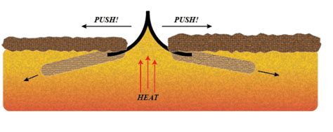 Drivers of Subduction: Slab-Pull & Ridge-Push – Hapless Pigeon