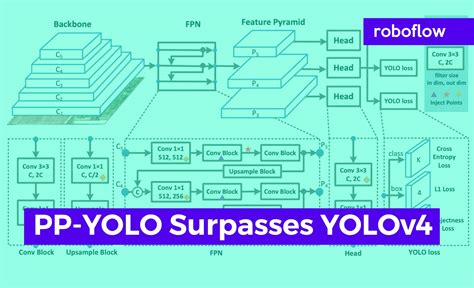 PP-YOLO Surpasses YOLOv4 - State of the Art Object Detection Techniques