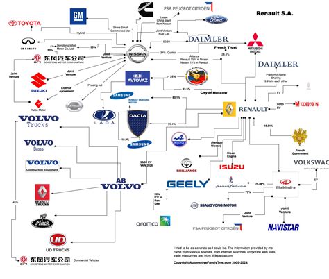 Car Manufacturers Ownership Tree at Michelle Colbert blog