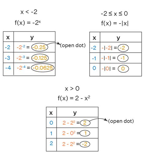 Piecewise Function - How to Graph? Examples, Evaluating