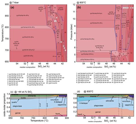 Storø aluminous gneiss (for median composition see Table 3). (a ...