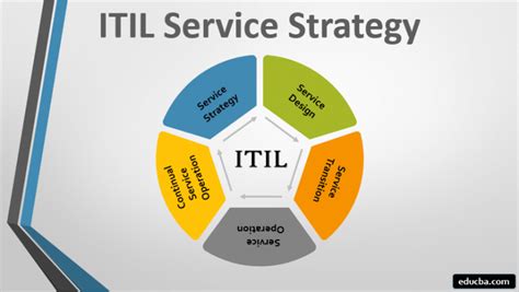 ITIL Service Strategy | Various Stages and Elements of ITIL