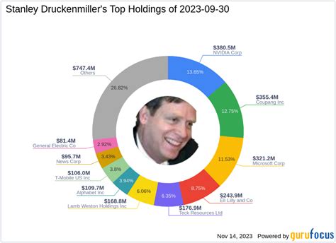 Stanley Druckenmiller's bold bet on Alphabet Inc. in Q3 2023 - Business ...