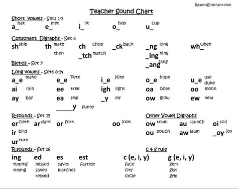 Teach child how to read: Phonics Vowel Sounds Chart