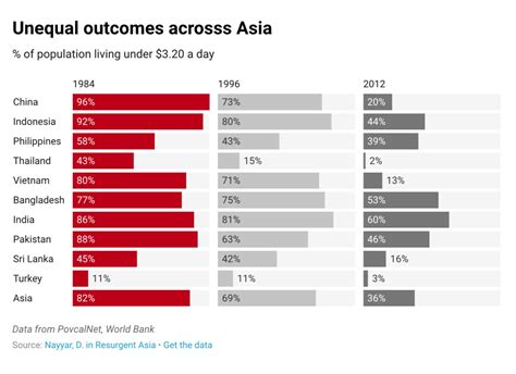 How Asia transformed from the poorest continent in the world into a ...