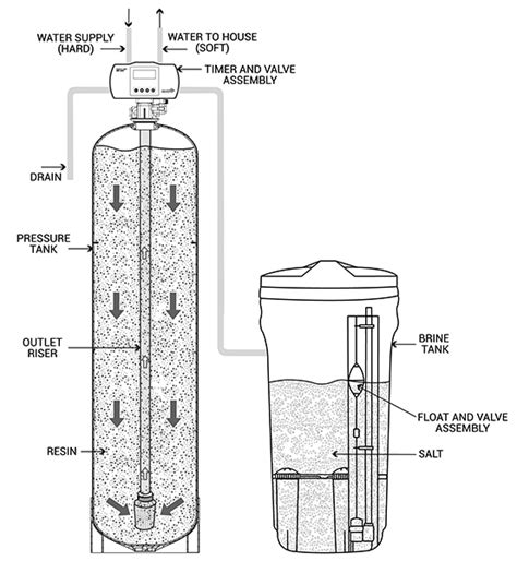 Water softener - How do they work? - Hydronix