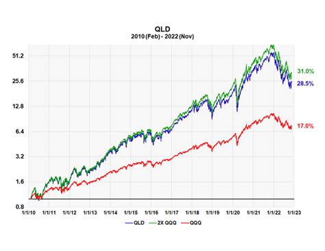 The ProShares 2X QQQ ETF Has A Strong Long Term Track Record | Seeking ...