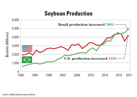 Brazil: The Soybean Powerhouse | AgWeb