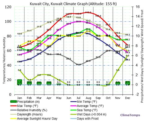 Climate Graph for Kuwait City, Kuwait