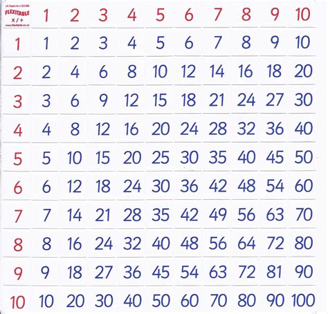 Multiplication And Division Table