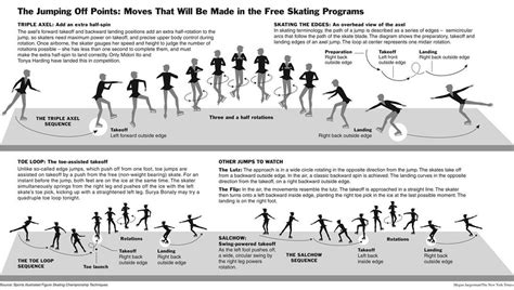 Infographics | Figure skating jumps, Infographic, Figure skating