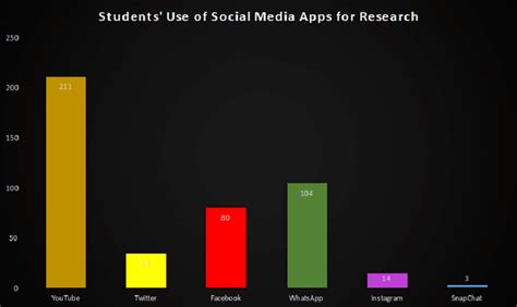 Social Media Tools Used for Research Purposes by Students | Download ...