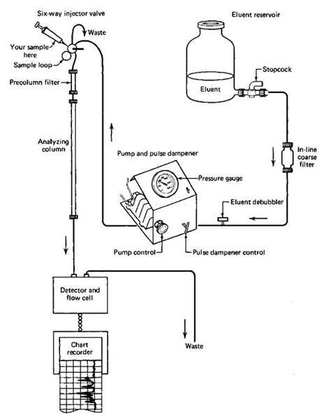 Understanding the Block Diagram of an HPLC Instrument: A Comprehensive Guide