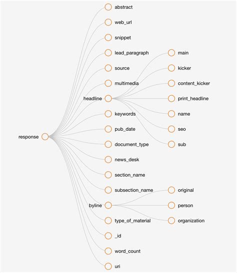 Visualizer Template: Tree