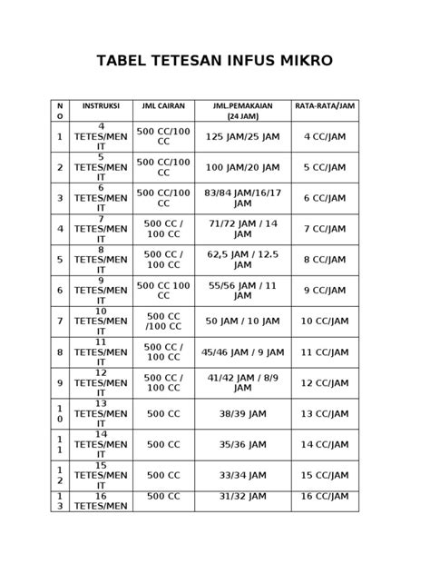 Tabel Tetesan Infus Mikro | PDF