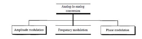 Categories of multiplexing 11.2. Types of Multiplexing Techniques... | Download Scientific Diagram