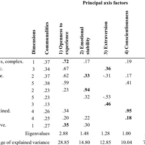 1 Revised NEO Personality Inventory | Download Scientific Diagram