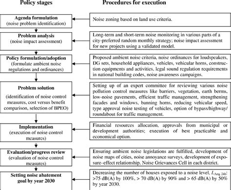 Noise Pollution Prevention Methods