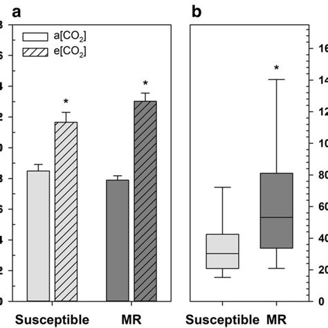 (a) Fructan concentration of susceptible and moderately resistant (MR)... | Download Scientific ...