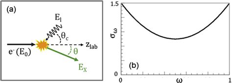 Inverse Compton scattering process (a) and normalized Compton cross ...