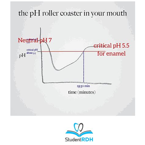 The critical pH for tooth demineralization is? - StudentRDH Blog