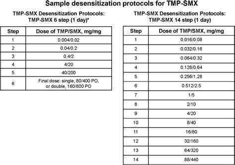 Sample desensitization protocols for TMP-SMX. Dosing can be 15 to... | Download Scientific Diagram