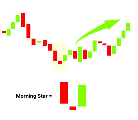 Morning Star Candlestick Pattern – Meaning & Examples | Finschool