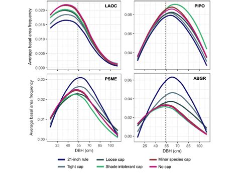 Average basal area in diameter bins for four major species following... | Download Scientific ...