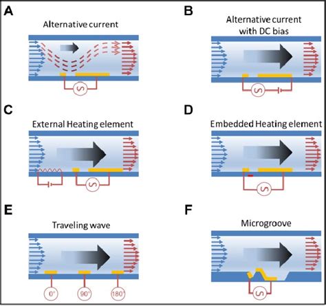 Figure 3 from AC Electrokinetics of Physiological Fluids for Biomedical ...