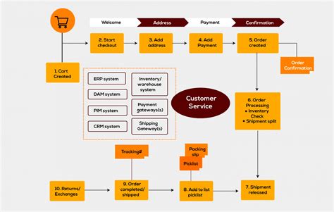 How to Write Test Cases for Ecommerce Website