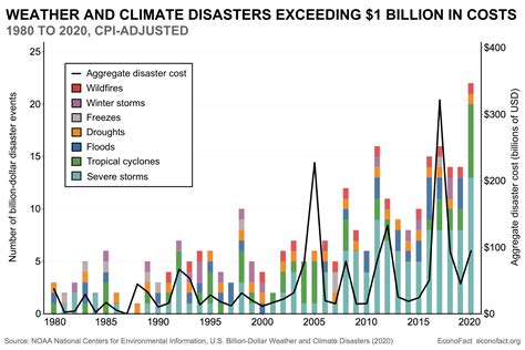 What Are the Financial Risks From Climate Change? | Econofact