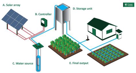 How a solar water pump works - CCE l ONLINE NEWS