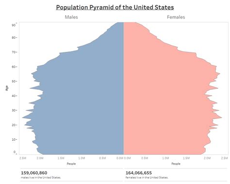 Population Pyramid of the United States - Overflow Data