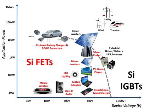 Gallium nitride semiconductors: The Next Generation of Power | Navitas