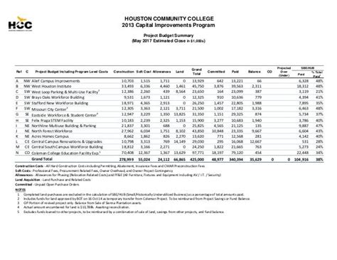 HOUSTON COMMUNITY COLLEGE 2013 Capital Improvements Program May 2017