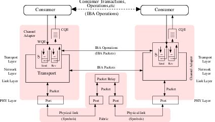 InfiniBand Architecture (Courtesy InfiniBand Specifications) | Download ...