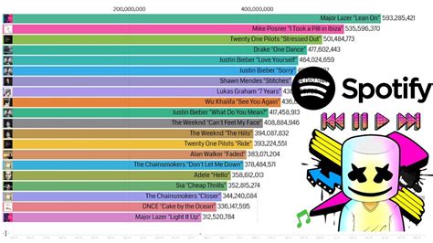 What is the most played song on spotify - choiceskse