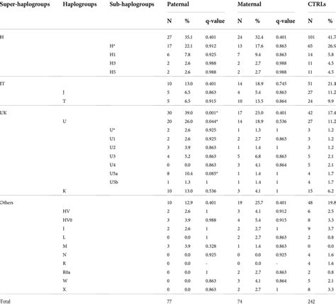 Mitochondrial haplogroups distribution in the Italian ASD paternal and ...