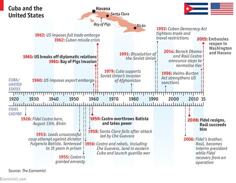 Relations between Cuba and the United States: A Cuban timeline | The ...